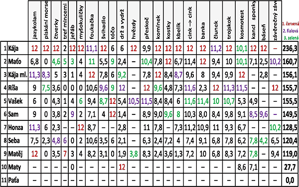 Rekordmani II – konečné výsledky