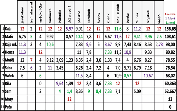 Rekordmani II – čtvrtá