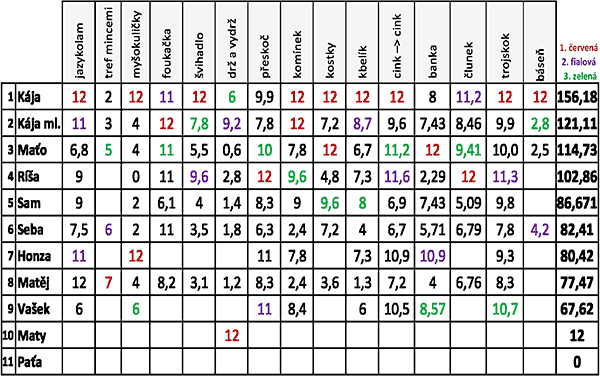 Rekordmani II – pátá