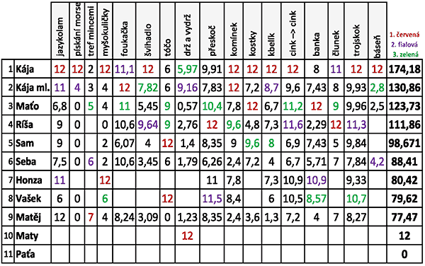 Rekordmani II – šestá