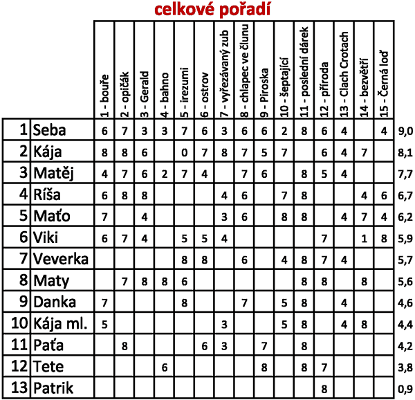 celkovĂ© poĹ™adĂ­