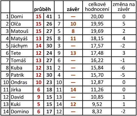 celkové hodnocení