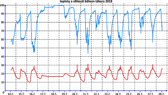 teploty a vlhkosti v průběhu tábora