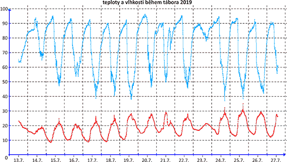 teploty a vlhkosti v průběhu tábora