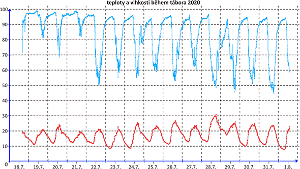 teploty a vlhkosti v průběhu tábora