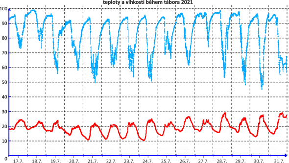 teploty a vlhkosti v průběhu tábora