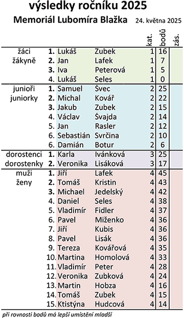 výsledková listina
