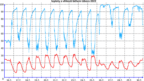 teploty a vlhkosti v průběhu tábora
