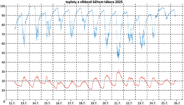 teploty a vlhkosti v průběhu tábora